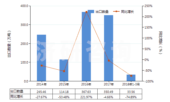 2014-2018年3月中國其他煙煤(不論是否粉化,但未制成型)(HS27011290)出口量及增速統(tǒng)計